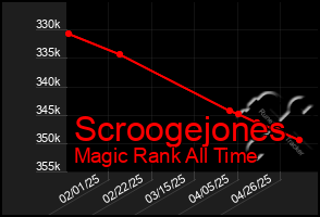 Total Graph of Scroogejones