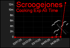 Total Graph of Scroogejones