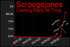 Total Graph of Scroogejones