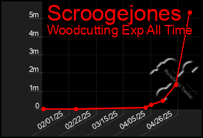 Total Graph of Scroogejones