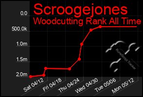 Total Graph of Scroogejones