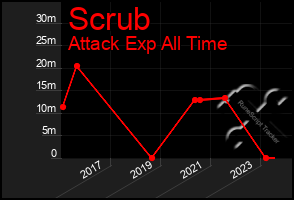 Total Graph of Scrub