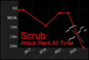 Total Graph of Scrub