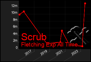 Total Graph of Scrub