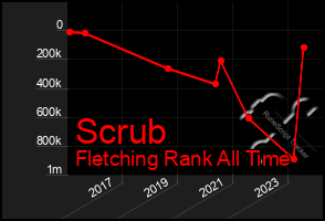 Total Graph of Scrub