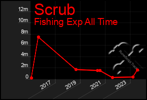 Total Graph of Scrub