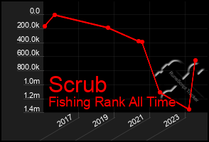 Total Graph of Scrub