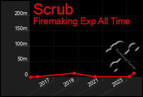 Total Graph of Scrub