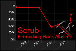 Total Graph of Scrub