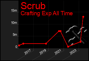 Total Graph of Scrub