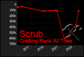 Total Graph of Scrub