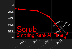 Total Graph of Scrub