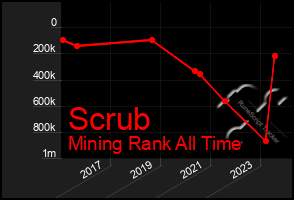 Total Graph of Scrub