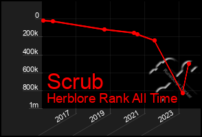 Total Graph of Scrub