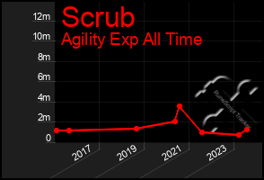 Total Graph of Scrub