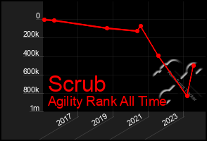 Total Graph of Scrub