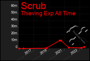 Total Graph of Scrub