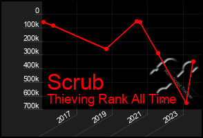 Total Graph of Scrub
