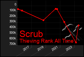 Total Graph of Scrub