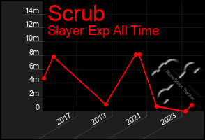 Total Graph of Scrub