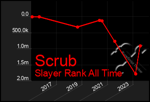 Total Graph of Scrub