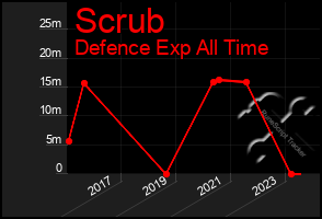 Total Graph of Scrub