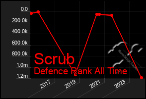 Total Graph of Scrub