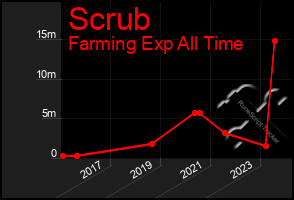 Total Graph of Scrub