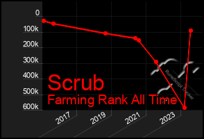 Total Graph of Scrub