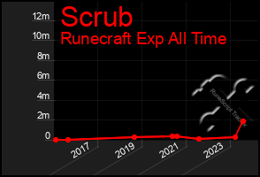 Total Graph of Scrub