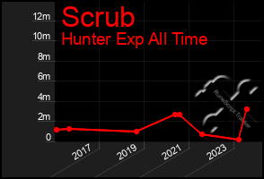 Total Graph of Scrub