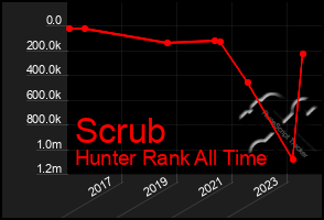 Total Graph of Scrub