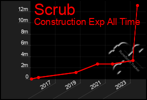 Total Graph of Scrub