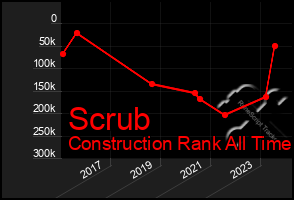 Total Graph of Scrub