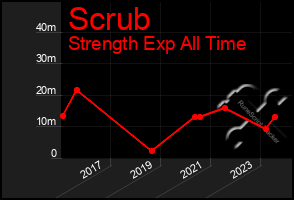 Total Graph of Scrub