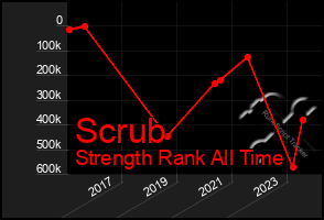 Total Graph of Scrub