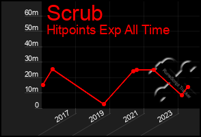 Total Graph of Scrub