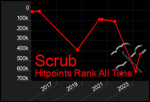 Total Graph of Scrub