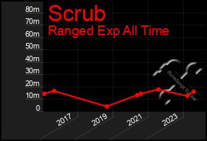 Total Graph of Scrub