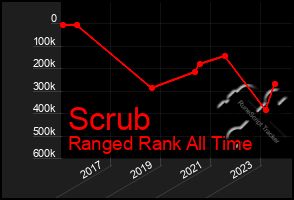 Total Graph of Scrub