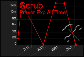 Total Graph of Scrub