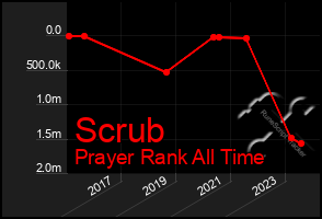 Total Graph of Scrub