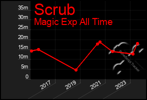 Total Graph of Scrub