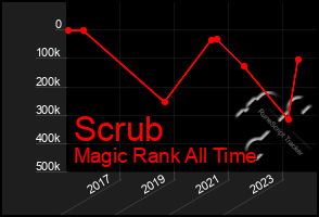 Total Graph of Scrub