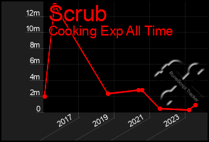 Total Graph of Scrub