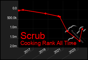 Total Graph of Scrub