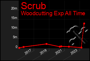 Total Graph of Scrub