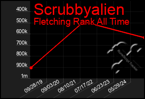 Total Graph of Scrubbyalien