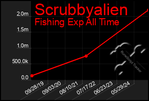 Total Graph of Scrubbyalien