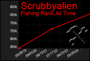 Total Graph of Scrubbyalien